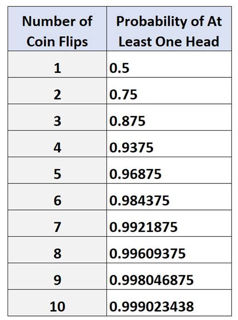 The ratio of successful events A = <strong>10</strong> to total number of possible combinations of sample space S = 32 is the probability of 2 <strong>heads</strong> in 5 <strong>coin</strong>. . If you toss 10 fair coins in how many ways can you obtain at least one head